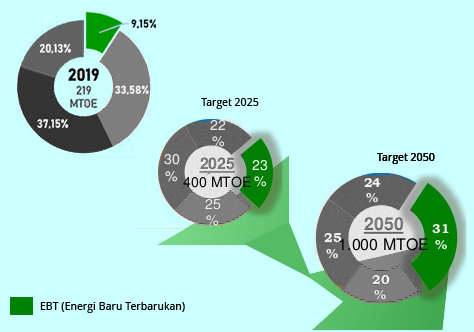 Target EBT Indonesia