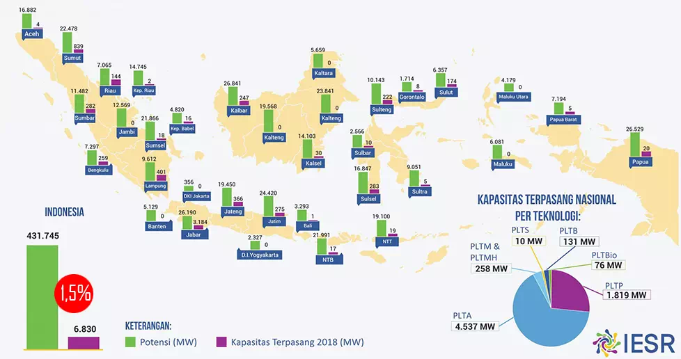NRE Potential in Indonesia